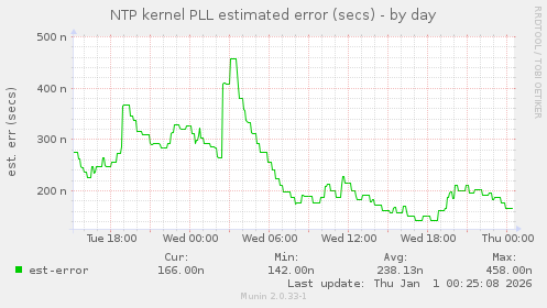NTP kernel PLL estimated error (secs)