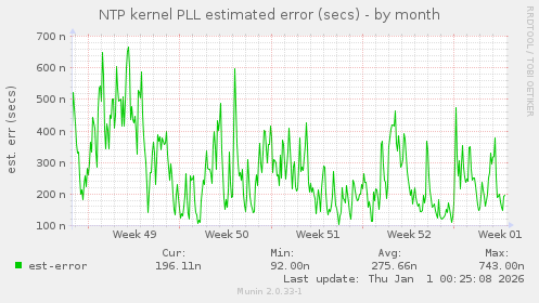 NTP kernel PLL estimated error (secs)