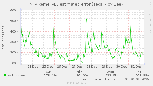 NTP kernel PLL estimated error (secs)