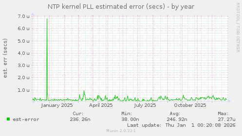 NTP kernel PLL estimated error (secs)