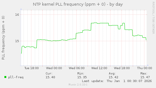 NTP kernel PLL frequency (ppm + 0)