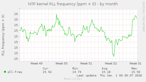 NTP kernel PLL frequency (ppm + 0)