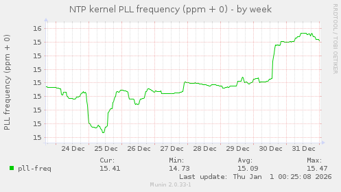 NTP kernel PLL frequency (ppm + 0)