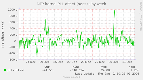 NTP kernel PLL offset (secs)