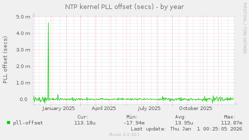 NTP kernel PLL offset (secs)