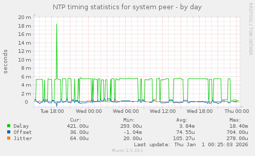 NTP timing statistics for system peer
