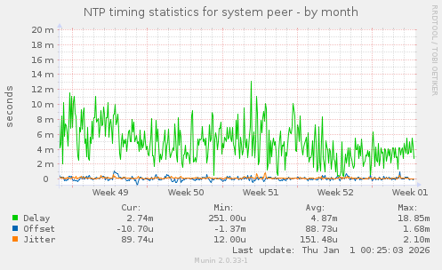NTP timing statistics for system peer