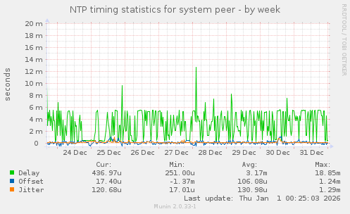 NTP timing statistics for system peer