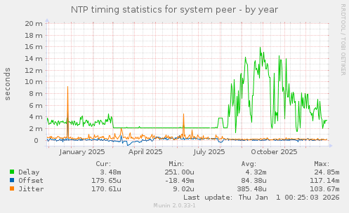 NTP timing statistics for system peer