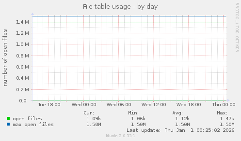 File table usage