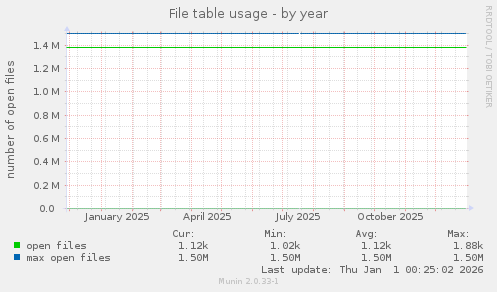 File table usage