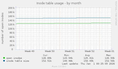 Inode table usage