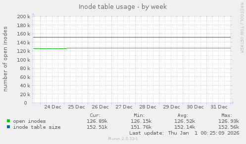 Inode table usage