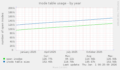 Inode table usage