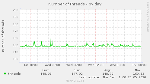 Number of threads