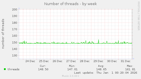 Number of threads