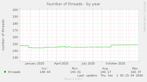 Number of threads