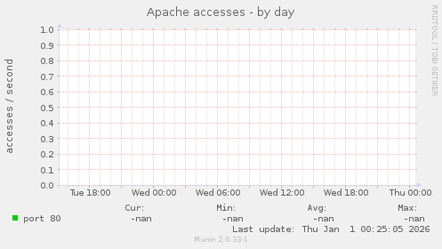 Apache accesses