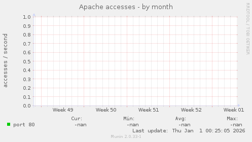 Apache accesses