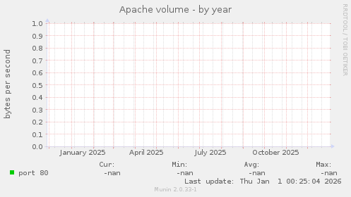 Apache volume