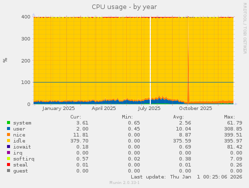 CPU usage
