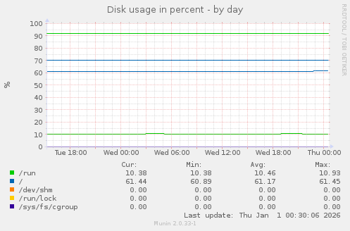 Disk usage in percent