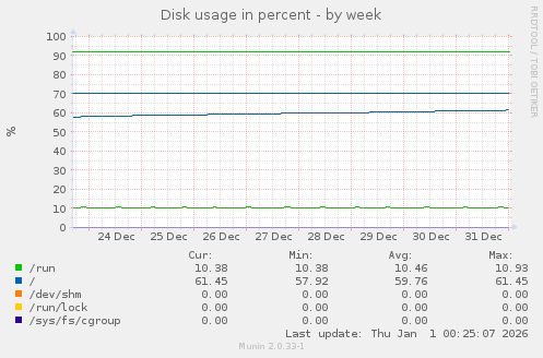 Disk usage in percent