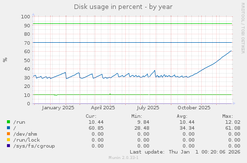 Disk usage in percent