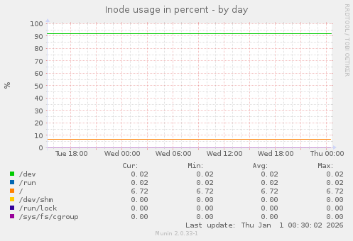 Inode usage in percent