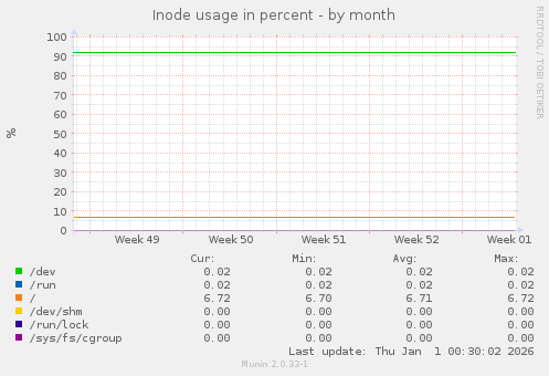 Inode usage in percent