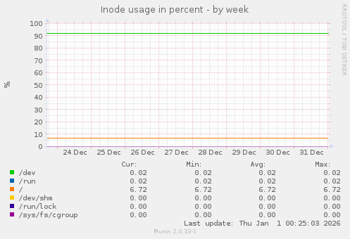 Inode usage in percent