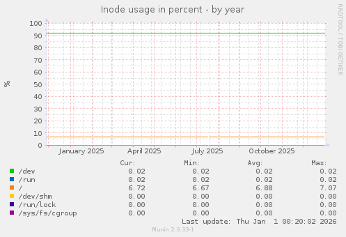 Inode usage in percent
