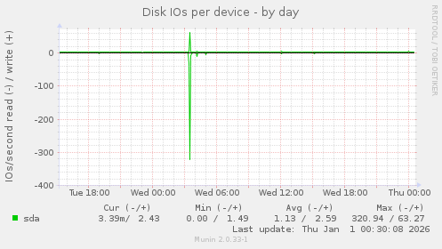 Disk IOs per device