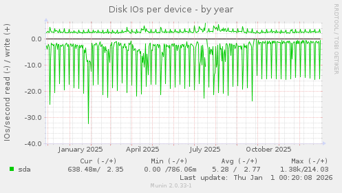 Disk IOs per device