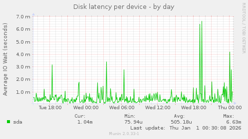 Disk latency per device