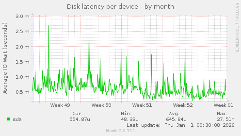 Disk latency per device