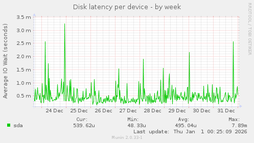 Disk latency per device