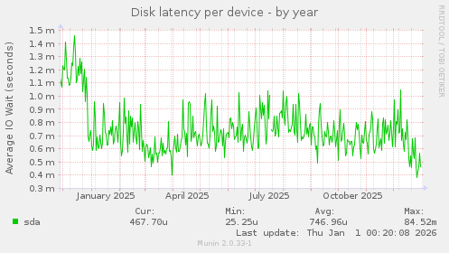 Disk latency per device
