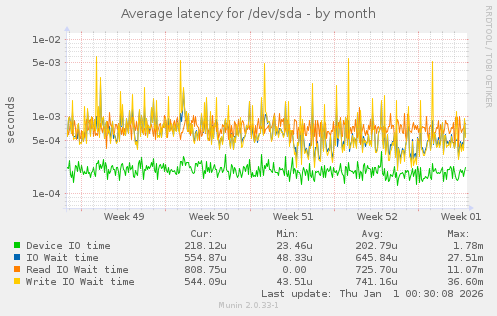 Average latency for /dev/sda