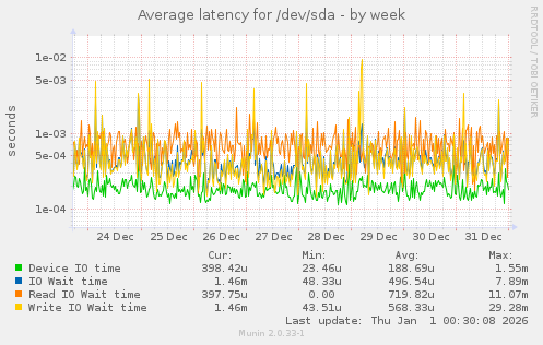Average latency for /dev/sda