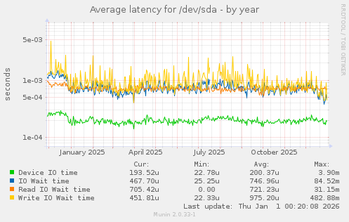 Average latency for /dev/sda