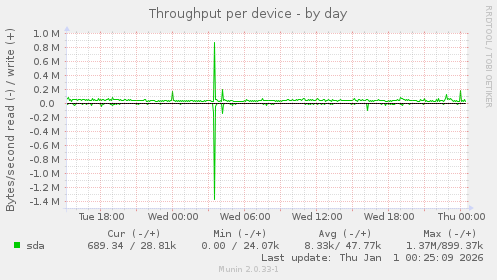 Throughput per device