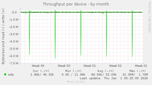 Throughput per device