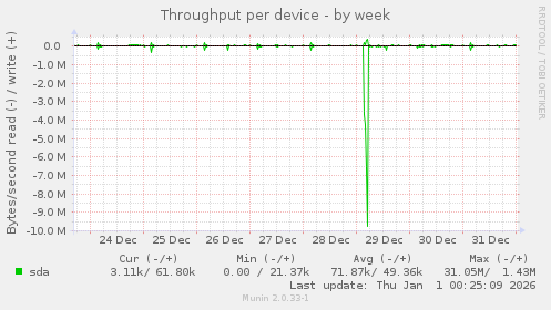 Throughput per device
