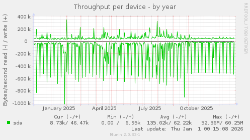Throughput per device