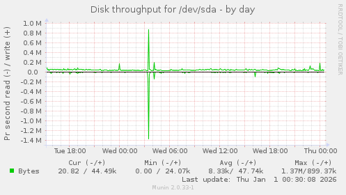 Disk throughput for /dev/sda