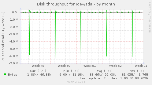 Disk throughput for /dev/sda
