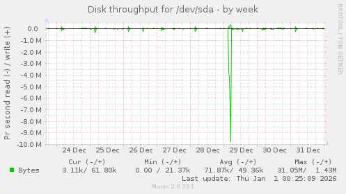 Disk throughput for /dev/sda