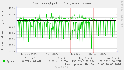 Disk throughput for /dev/sda