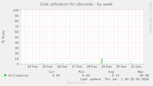 Disk utilization for /dev/sda